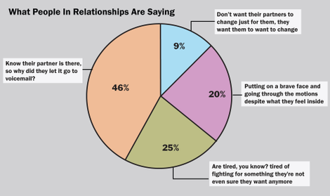 What People In Relationships Are Saying